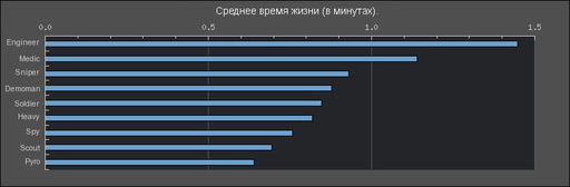 Team Fortress 2 - Статистика от Valve 10.05.2009 - 17.05.2009