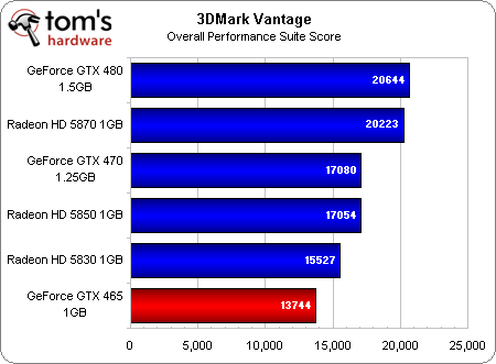 Игровое железо - Первые тесты GeForce GTX 465 