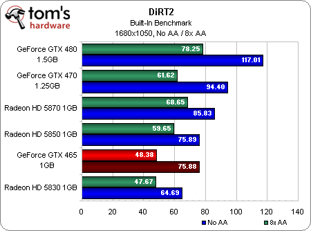 Игровое железо - Первые тесты GeForce GTX 465 