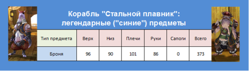 Айон: Башня вечности - Эксперимент 1: Стальной плавник - шанс получения предметов