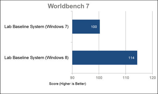 Новости - Windows 8 выигрывает у Windows 7 в большинстве тестов производительности