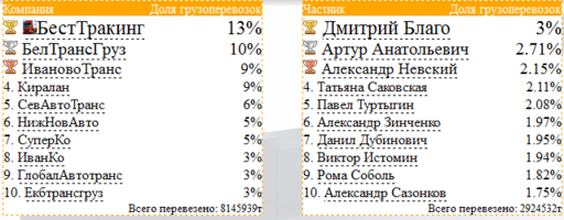 Игра про грузовики ВКонтакте - Рейтинг перевозок.