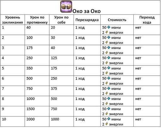 Invato - Гайд по культовым заклинаниям (описание и стоимость изучения)