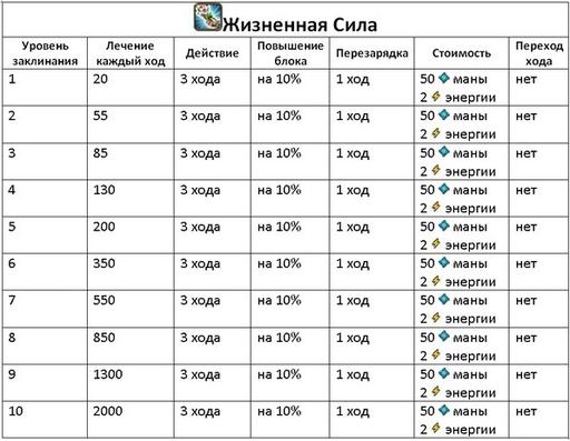 Небеса - Гайд по культовым заклинаниям (описание и стоимость изучения)