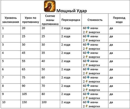 Небеса - Гайд по культовым заклинаниям (описание и стоимость изучения)