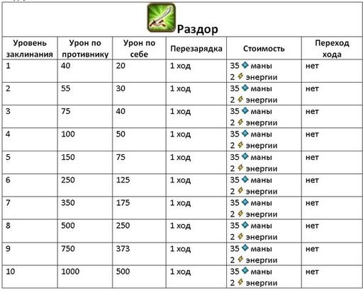 Небеса - Гайд по культовым заклинаниям (описание и стоимость изучения)