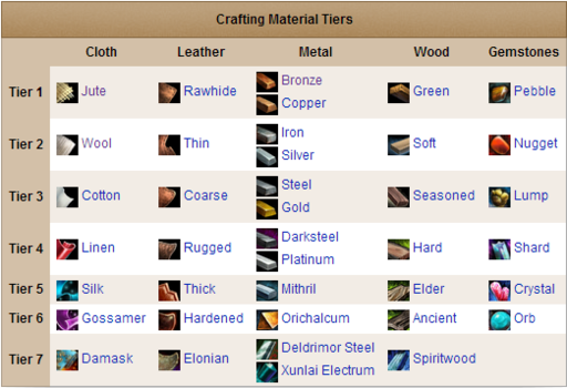 Guild Wars 2 - Материалы для крафта