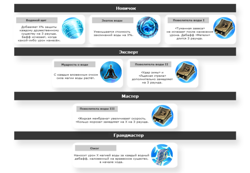 Меч и Магия: Герои VII - О героях, навыках и артефактах